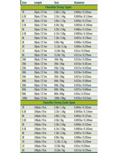 RIO Fluoroflex Strong Tippet Guide...