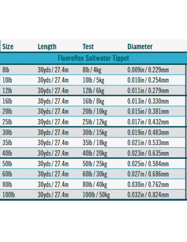 RIO Fluoroflex Saltwater Tippet Material