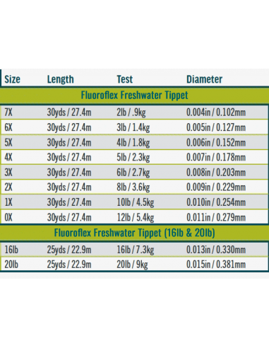 RIO Fluoroflex Freshwater Tippet