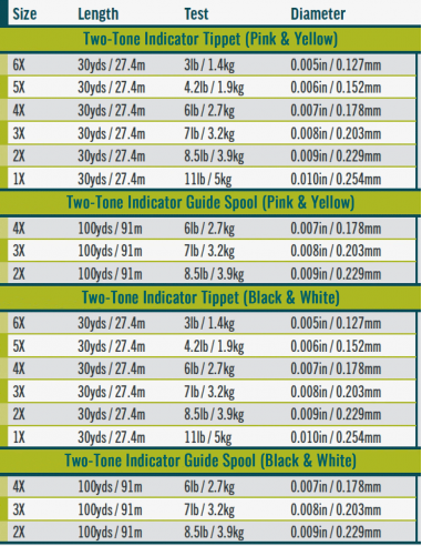 RIO Two Tone Indicator Tippet 100 yds...