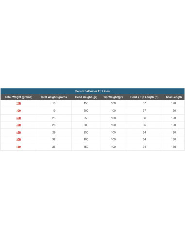 Beulah Serum Saltwater Fly Line