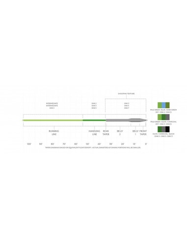 Scientific Anglers Sonar Titan Triple...