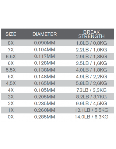 TroutHunter Nylon EVO Tippet Material...