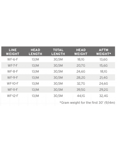 Scientific Anglers Amplitude Textured...